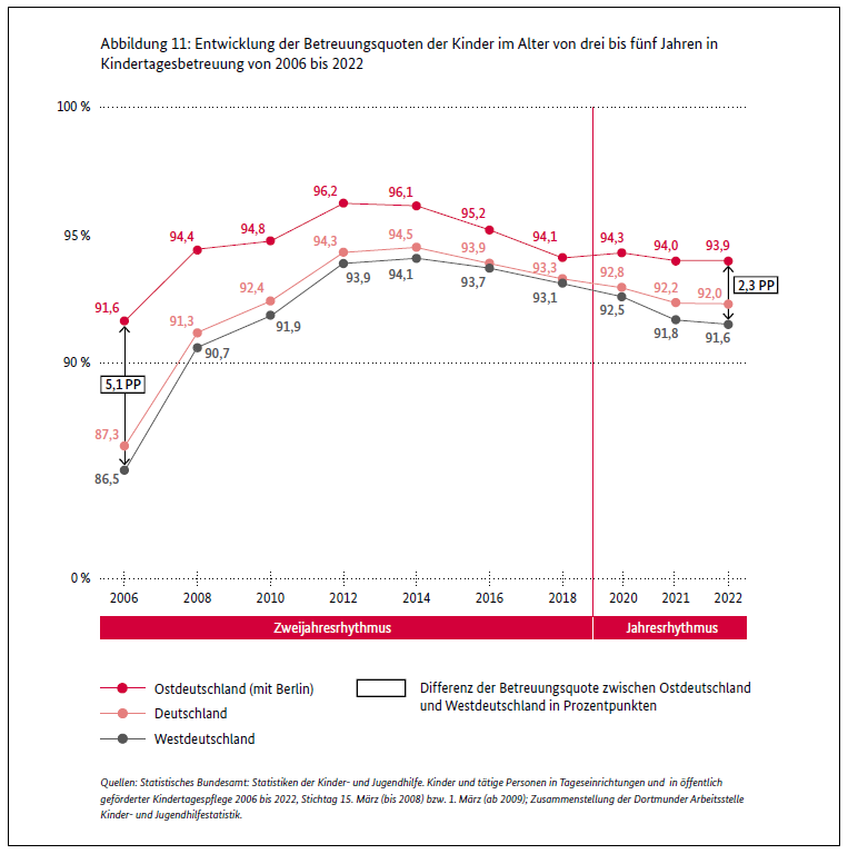 NEspenhorst's tweet photo. Fun Fact: Bei der Einführung des Rechtsanspruchs auf Kindertagesbetreuung für unter 3-Jährige lag die Betreuungsqoute der über 3-Jährigen bei 94,5%. 

10 Jahre danach liegt die Quote nur noch bei 92%. 

Irgendwas machen wir ziemlich falsch... 
#twkita https://t.co/kkeBmBnqe2