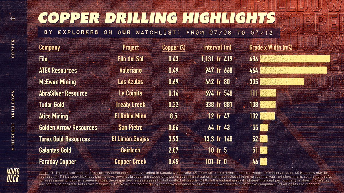 MinerDeck's tweet photo. Weekly copper drilling highlights https://t.co/49gfcUg0i1