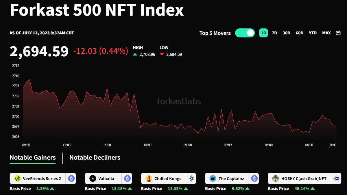 mrs_ladypuppet's tweet photo. 📊 Forkast 500 NFT Index Marketcap 📊

Top Movers across all chains past 24Hrs

1. HOSKY - ($ADA) ⬆️ 45.14%

2. Vahalla - ($ETH) ⬆️ 13.15%

3. Chilled Kongs - ($ADA) ⬆️ 11.33%

4. The Captainz - ($ETH) ⬆️ 9.62%

5. VeeFriends 2 - ($ETH) ⬆️ 8.39% https://t.co/t0pRFaKtPM