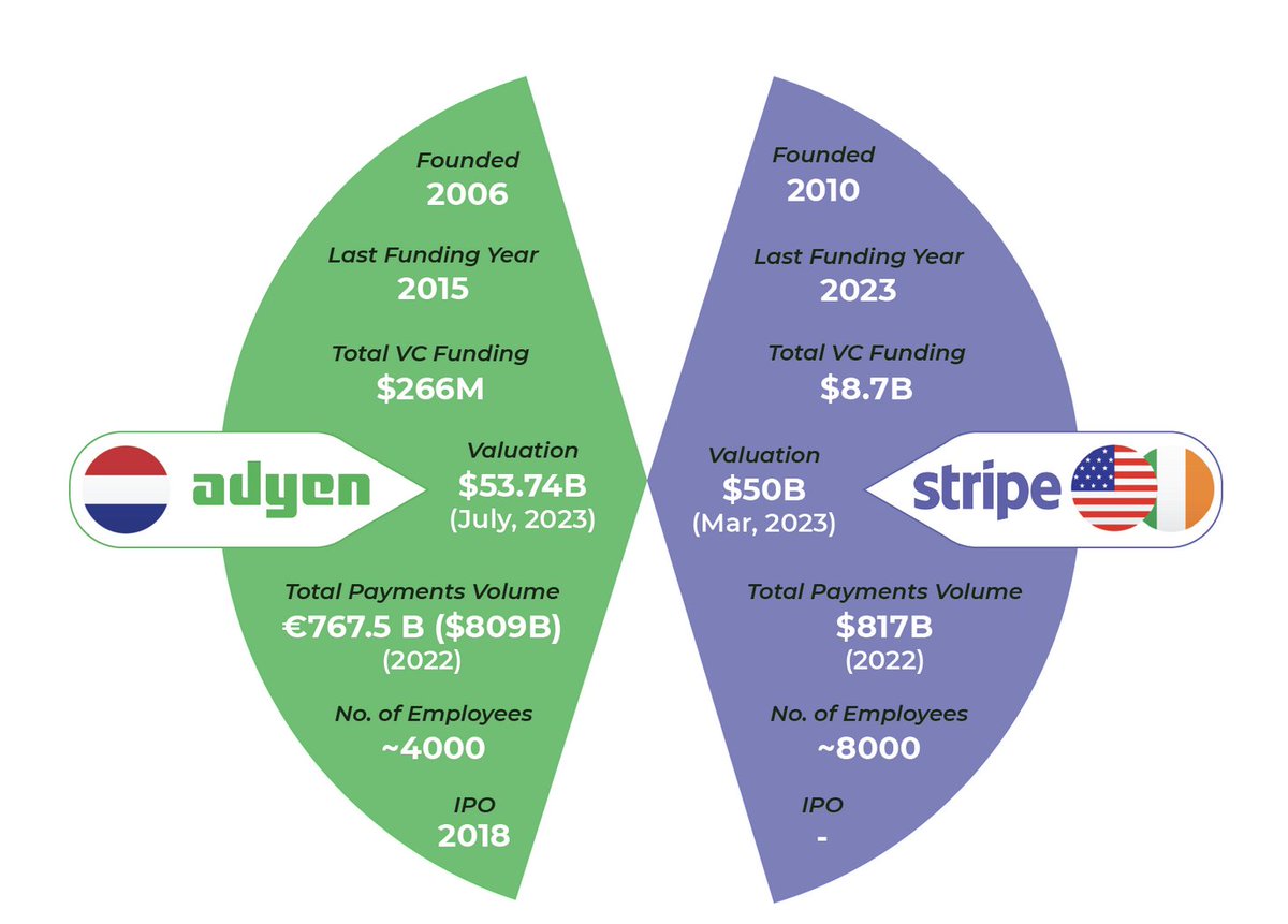 betlem's tweet image. Interessante vergelijking tussen Adyen en Stripe. Bizar verschil in personeelsomvang... whitesight.net/adyen-emfi-pla…