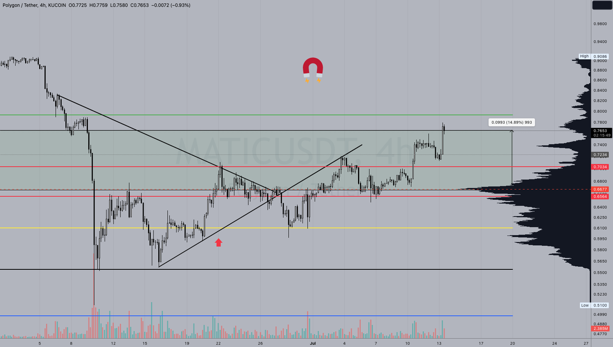 SnoutCrypto's tweet photo. Easy Money...we called it, we played it! https://t.co/K01kO6kpmE