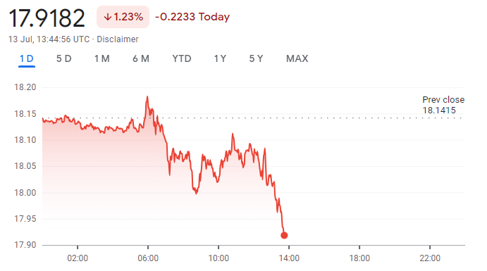 devinshutte's tweet photo. #USDZAR rips to 17.92. 

The currency has gained 6% against USD in last 5 trading days https://t.co/0cprN5swdS