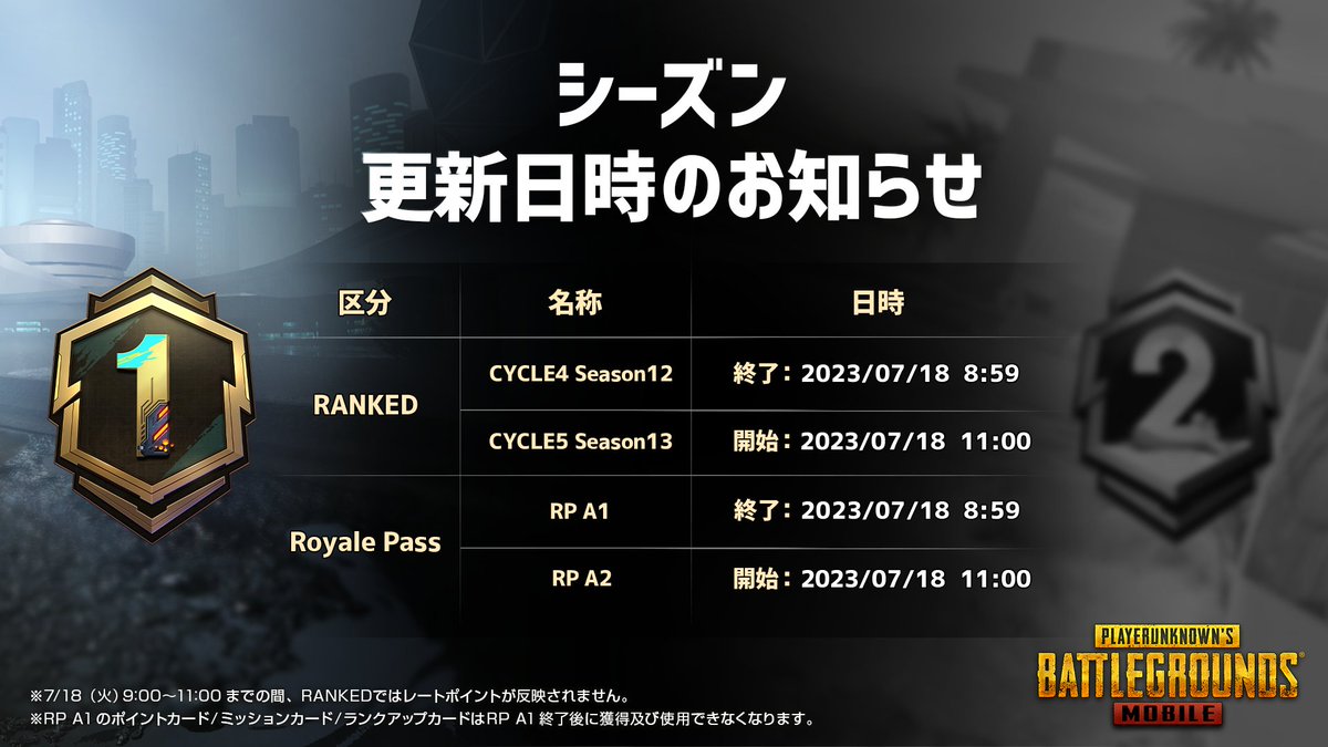 PUBGMOBILE_JP's tweet photo. 【シーズンのお知らせ】 
7/18(火)8:59に現在進行中のシーズン「C4S12」と「RP A1」は終了いたします❗️
※シーズン終了後にRPポイントはリセットされます。

同日7/18(火)11:00から新シーズンが開始予定です🗓️

#PUBGモバイル #C4S12 #RPA1 https://t.co/8OwqHyrFFr