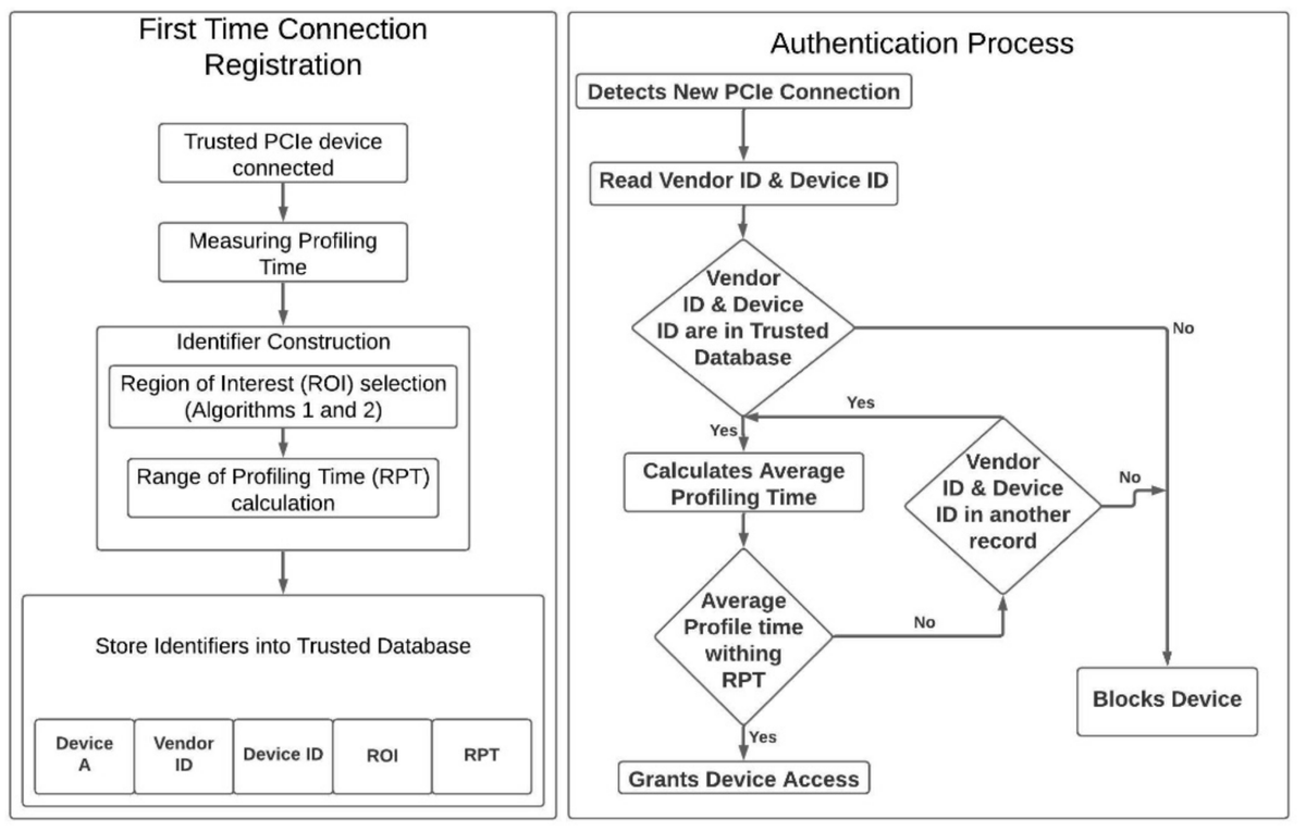 Cryptogr_MDPI's tweet image. #CryptographyPaper
A Delay-Based #Machine Learning #Model for DMA #Attack Mitigation
by Yutian Gui, Chaitanya Bhure, Marcus Hughes and Fareena Saqib @SaqibFareena
from Electrical and Computer Engineering, University of North Carolina at Charlotte
read via:
mdpi.com/2410-387X/5/3/…