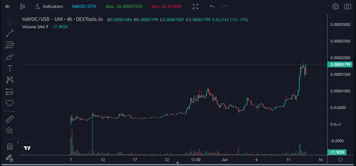 Solid 10x for the disciples from the time we posted, definitely believe still got tons of room for growth❤️appreciation to the team behind $HAVOC, builders gotta build :)