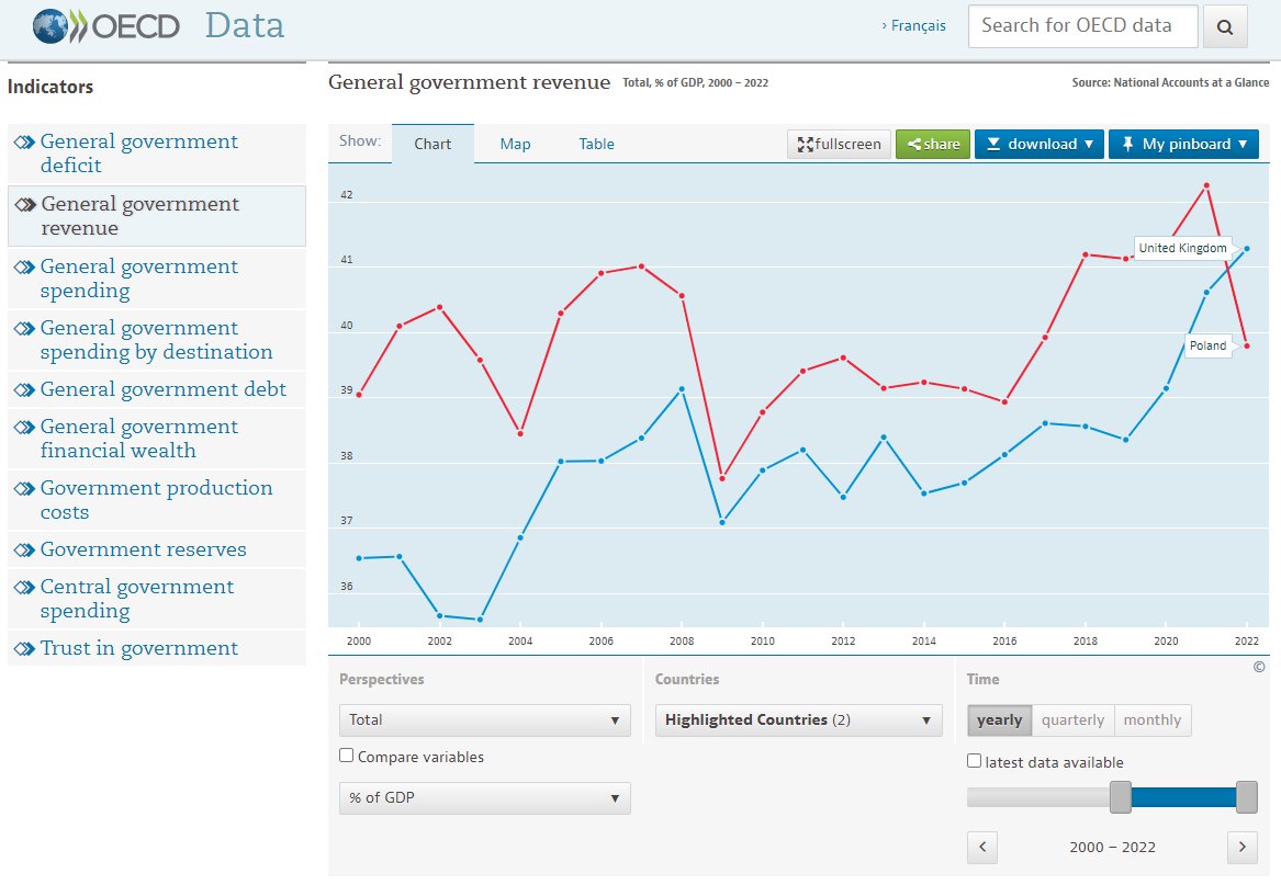 thomasforth's tweet image. With "Polish GDP will soon overtake the UK" ever popular among libertarian-vibes twitter I would like to note that Poland's excellent performance coincides with consistently higher taxes. My view is that low taxes (thus low investment) is holding the UK back.