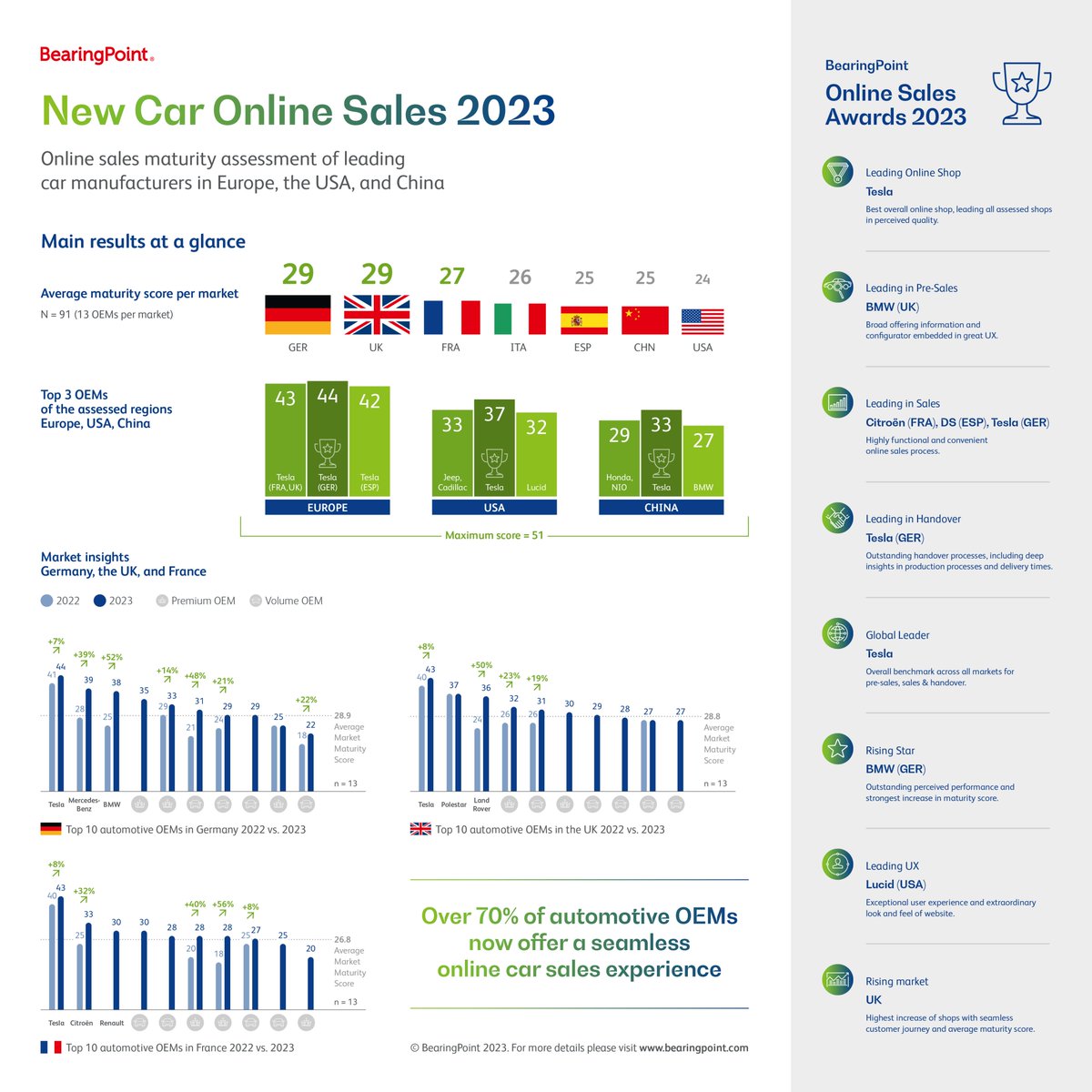 🚘 The results from this year’s New Car Online Sales study, covering China, Europe and the USA, are out – with strong results! Download our report > bearingpoint.com/en/insights-ev… #Tesla #BMW #Citroen #DS #Lucid #Automotive #AutomotiveStudy