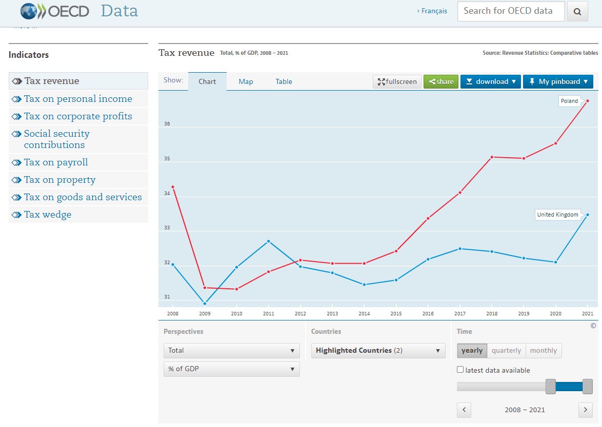 thomasforth's tweet image. With "Polish GDP will soon overtake the UK" ever popular among libertarian-vibes twitter I would like to note that Poland's excellent performance coincides with consistently higher taxes. My view is that low taxes (thus low investment) is holding the UK back.