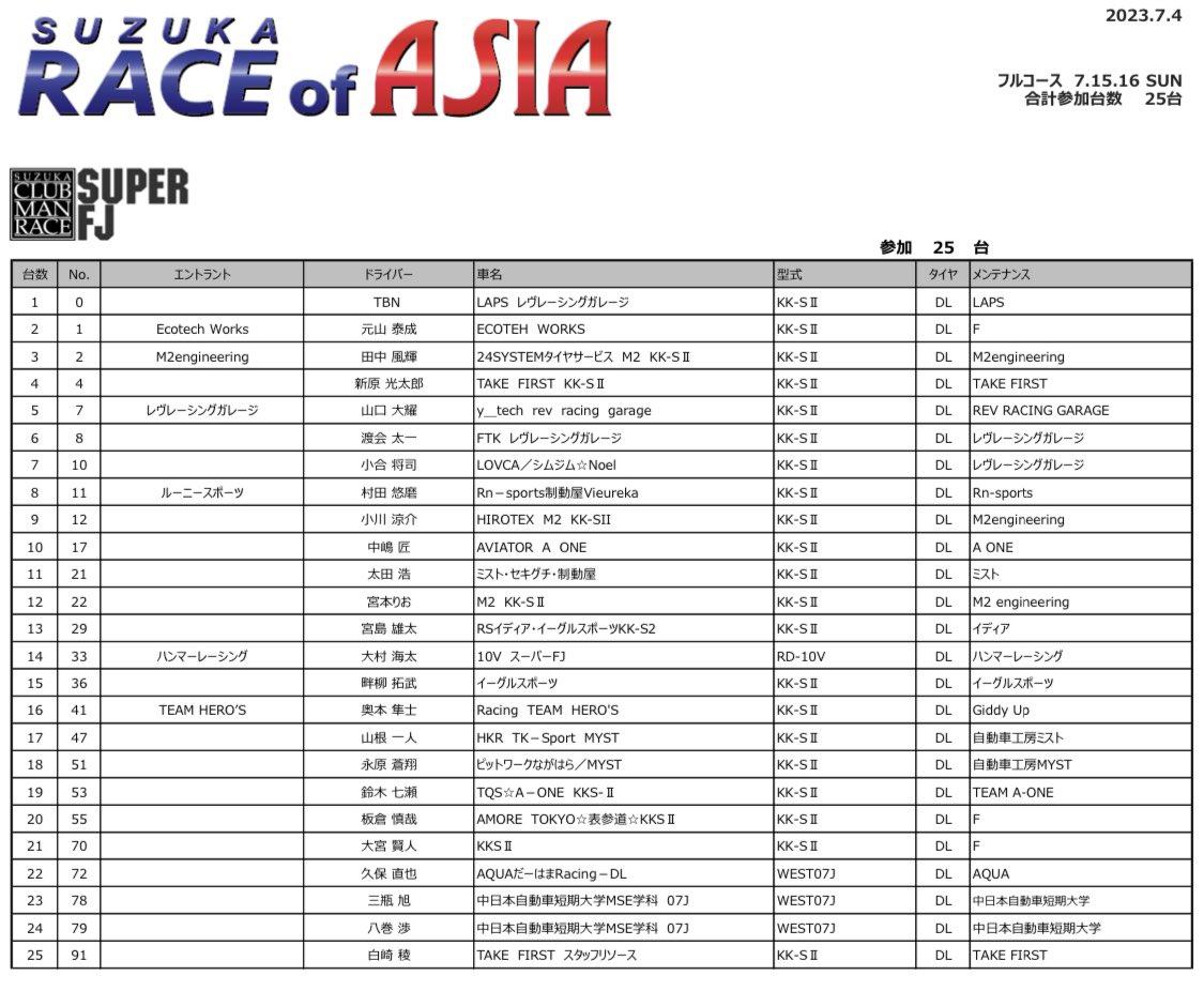 Ryo_SRacing's tweet photo. 明日からRace of Asia
#SuperFJ は25台
すべて午前中のスケジュール😆
体調万全にさせて15日予選に合わせて行きます💪
#GT3 #Suzuka #鈴鹿サーキット
#GTWorldChAsia
#TAKEFIRST https://t.co/eUO1cpDND5