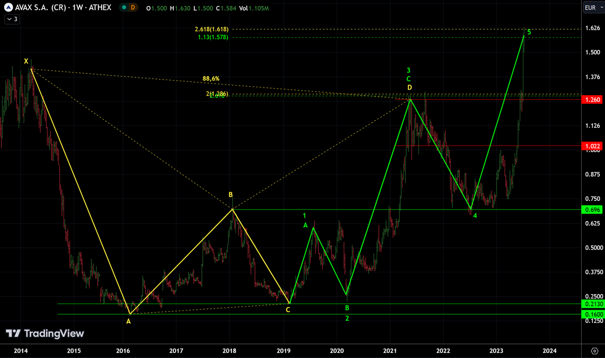 AnastasiosGe's tweet photo. #AVAX #AVAr #GReek #StockMarket 1W τελευταίο update https://t.co/9VuInntv7C