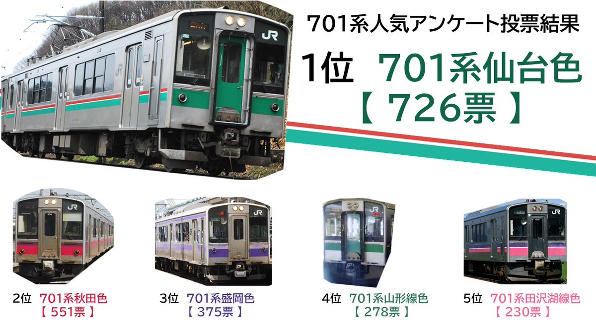 701系の人気1位が決定／ アンケート投票の結果、1位は701系仙台色に