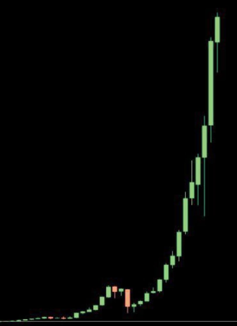 Crypto GEMs 📈🚀 on Twitter "GOD Candles coming. APE & HODL 🚀💹😎 https