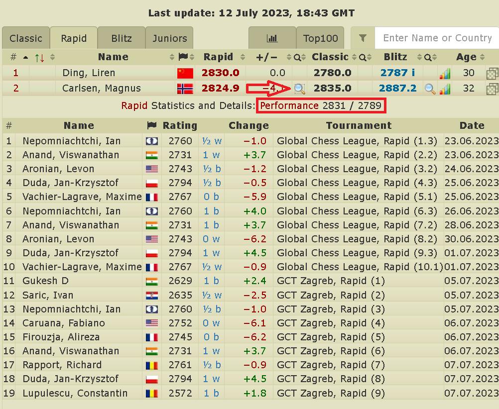 2700chess on X: Upgrade! Now you can check the best world rankings  achieved by the top players (classic, rapid, blitz) during their chess  careers. After logging in to  this info is