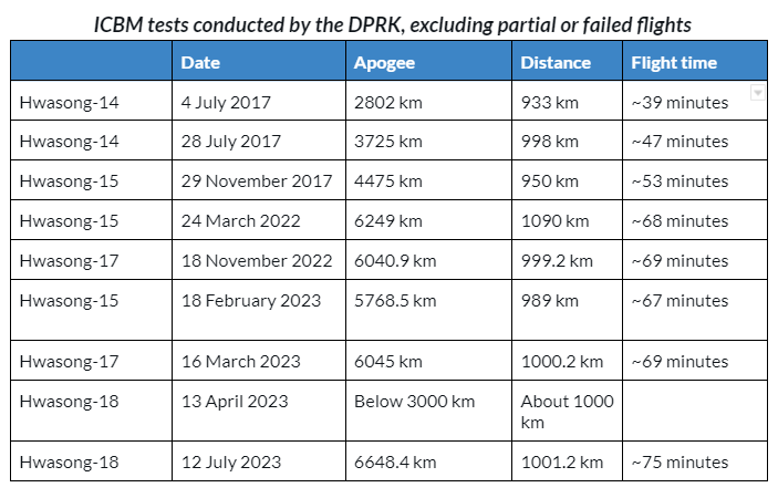 OpenNuclear's tweet photo. 📣The 12 July launch was the 2nd successful test of the solid-propellant Hwasong-18 ICBM. Similar to its 1st test, the HS-18 allegedly pulled itself up after 1st stage burnout, complicating the full range estimation.
 
📌See previous #ONNanalysis for more: https://t.co/ppxulFgYn1 https://t.co/ycCA8MBNSC