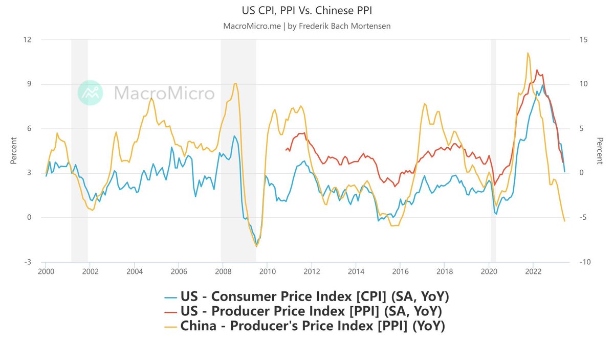 US CPI Vs. US PPI Vs. China PPI 🇺🇸🇨🇳

PPI always lead CPI✅ Inflation is no longer a thing and input prices clearly indicate that! Deflation remain the primary risk going forward. This is what happens when you have a federal reserve who is blindly focused on backward looking