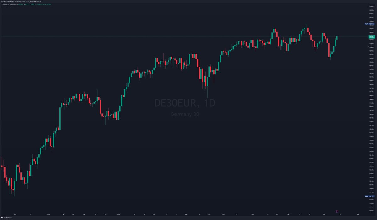 Bigeberg's tweet photo. I guess it is time to say good bye! No air left it seems. Short from 16100. #DAX40 https://t.co/DJtog1ntIF