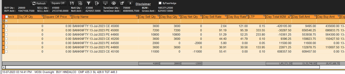 velmuruganms's tweet image. 1.85 lakh pfts for the day 🤓

Put SL got hit arnd 2pm and for the rest of the day , was holding my dear call shorts 😭

#Expirytrading  #BankNiftyOptions