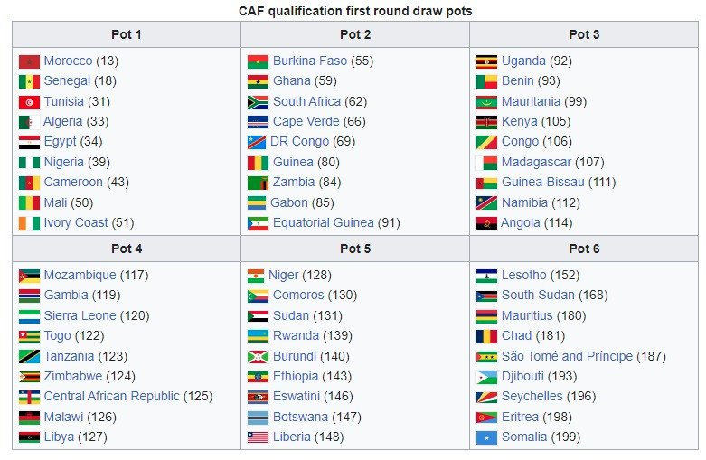 Africa soccer zone on twitter the draw for the 2026 fifa world cup
