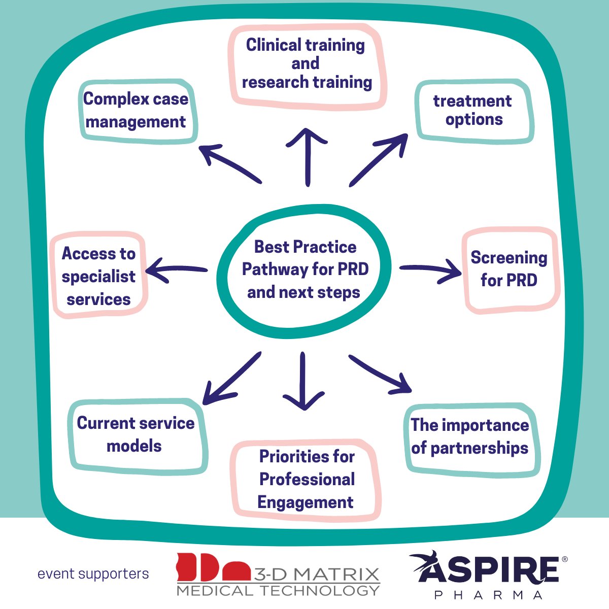 Here are some of the discussion topics health professionals covered at our networking event last week. All part of developing care, research, and education for #PelvicRadiationDisease

Download the PRD Best Practice Pathway ow.ly/oOXN50P9Bth