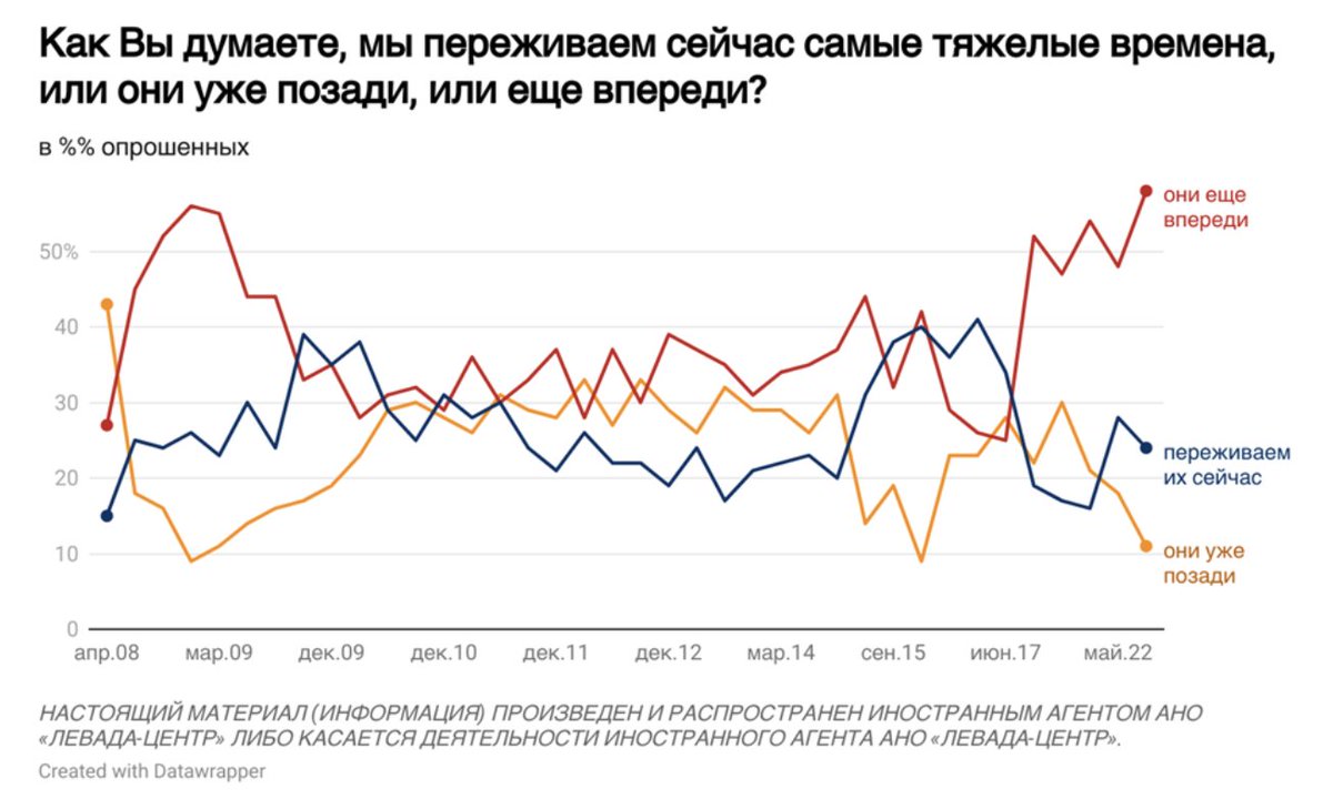 58% of #Russians now say the worst days lie ahead. Highest since this question first asked in 2008, exceeding post-GFC aftermath. Yet 61% say country 'going in right direction' and 81% that they support #Putin. levada.ru/2023/07/11/obs…