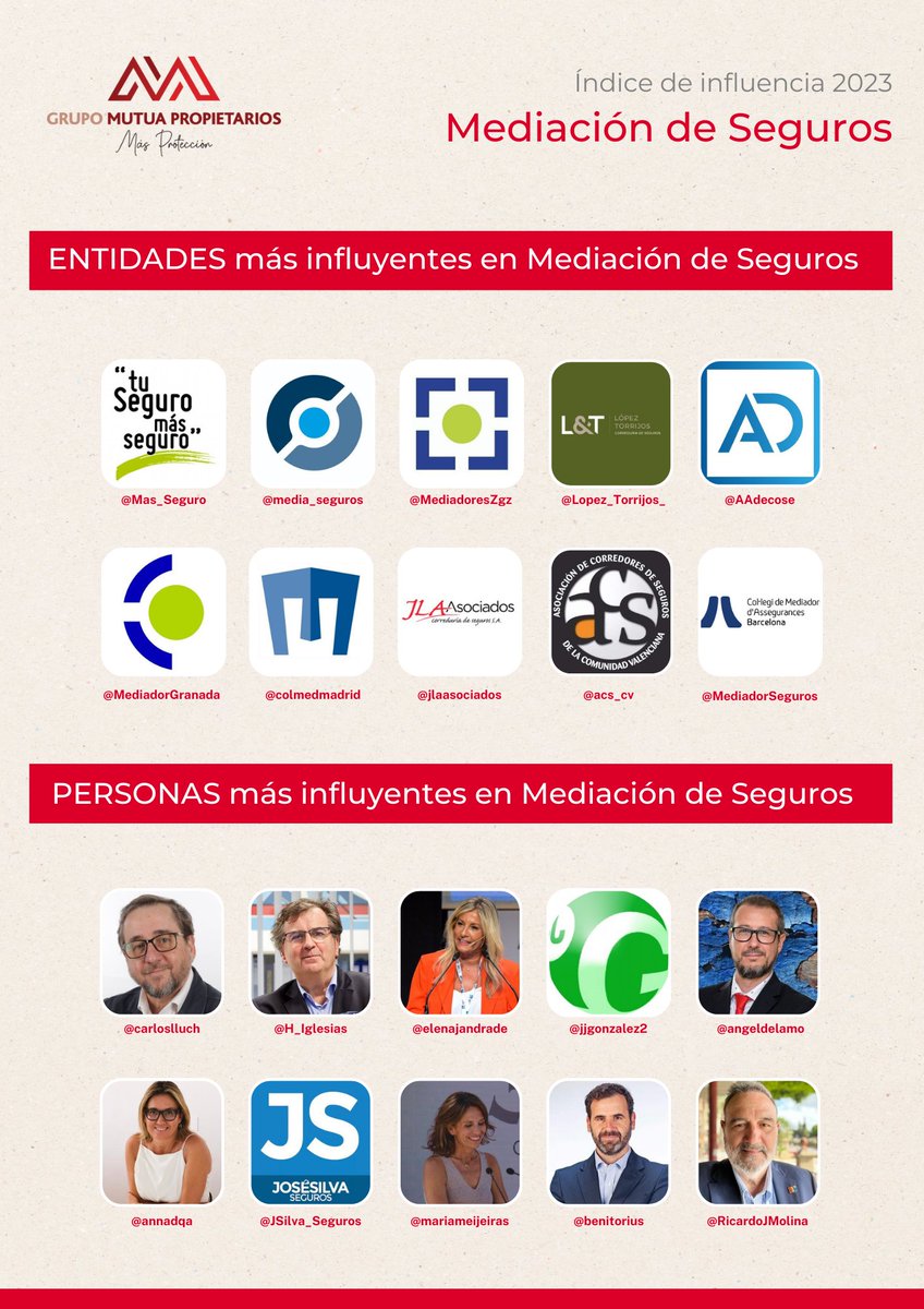 MPropietarios's tweet photo. ¡Estamos orgullosos de lanzar nuestro VI #IndiceDeInfluenciaGMP! ​

​¿Queréis saber quiénes han sido este año las cuentas más influyentes en Administración de Fincas y Mediación de Seguros? ​

¡Enhorabuena! @fincasbourgeois; @CAFMalagaES; @CoafaAlicante; @Acerta_Gestion; @consellCAF; @ConsejoAndAAFF; @CAFMadrid; @CgcafeAaff @Afisecan; @finquesfeliu; @EceizaR; @mjhidalgoconde; @AdmMaribel; @Isabelbajo; @fabio_balbuena; @ManuelJiCa; @mafnieto; @adorado_m; @AlbertoRCT; @baezcomunidades; @Mas_Seguro; @MediadorGranada; @colmedmadrid; @AAdecose; @media_seguros; @MediadoresZgZ; @acs_cv; @Lopez_Torrijos_ @MediadorSeguros; @jlaasociados; @carloslluch; @elenajandrade; @RicardoJMolina; @mariameijeiras; @benitorius; @angeldelamo; @H_Iglesias; @jjgonzalez2; @JSilva_Seguros; @annadqa

➡️https://t.co/UrNdMuEfeb