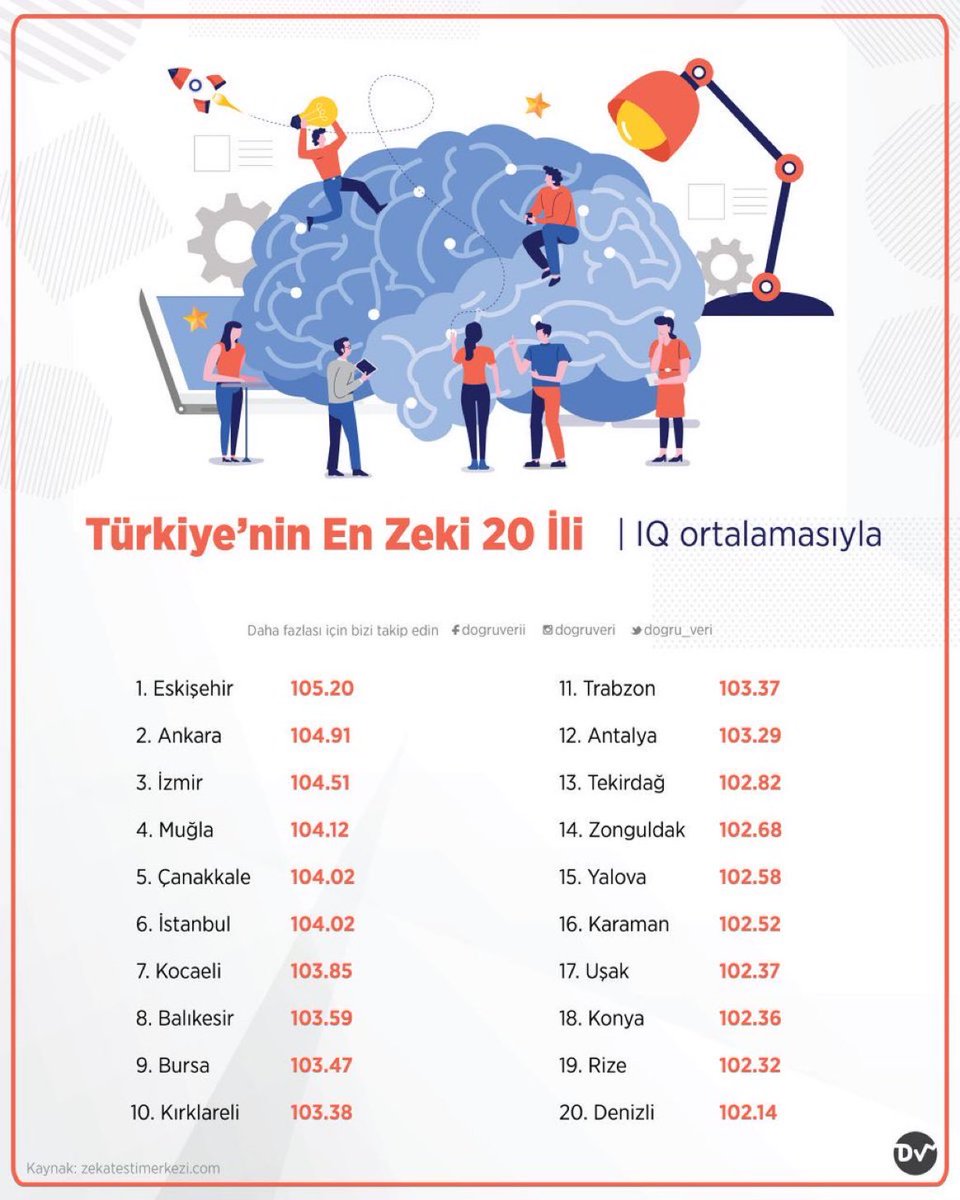 Türkiye'nin En Zeki İlleri: IQ Ortalamasıyla:

1-Eskişehir 105.20
2-Ankara 104.91
3-İzmir 104.51
4-Muğla 104.12
5-Çanakkale 104.02
6-İstanbul 104.02
7-Kocaeli 103.85
8-Balıkesir 103.59
9-Bursa 103.47
10-Kırklareli 103.38

Eskişehir'li hemşehrilerime selamlar ,🤫🤚
#menzil