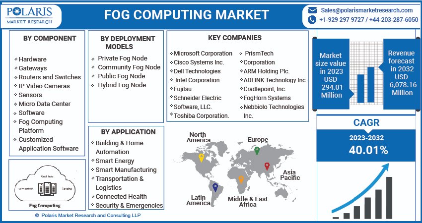 LeeOrte84660065's tweet image. The global fog computing market size is expected to reach USD 6,078.16 Million by 2032, according to a new study by Polaris Market Research.
#Fog_Computing_Market
#Fog_Computing
Get Sample Report @ tinyurl.com/2s4px7jf
@Microsoft, @Cisco, @cradlepoint