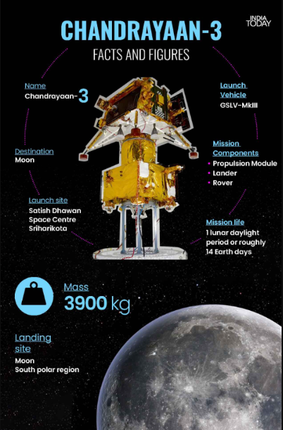 Garuda_Dhwaja's tweet photo. Chandrayaan-3, India’s third lunar exploration mission is ready to take off with LVM3-M4 (Launch Vehicle Mark3) launcher on July 14th at 14:45 IST from SDSC, Sriharikota, AP.

With the aim of demonstrating soft landing of a lunar module (lander) at moon's south polar region

2/ https://t.co/wHipIiuHkX