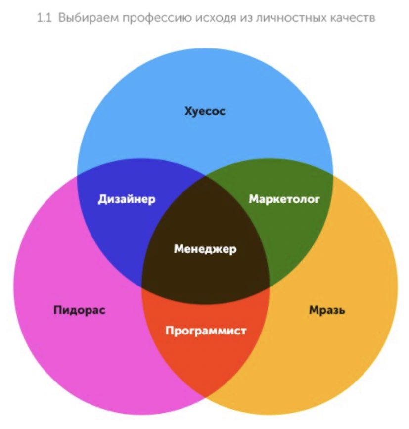 Самый простой способ понять, кто ты из IT