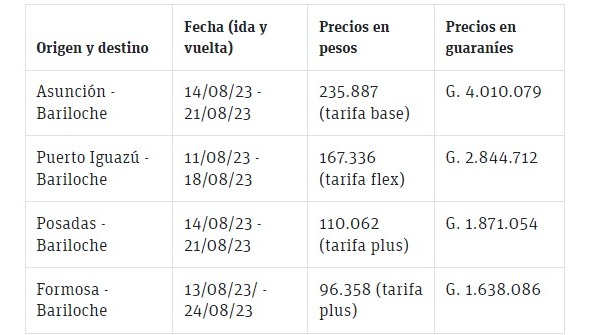 SaraMorenoPy's tweet photo. 🇵🇾🇦🇷Buenos Aires o Bariloche: ¿cuánto ahorro si vuelo desde ciudades fronterizas con Paraguay?
Interesante comparativo realizado por @ABCDigital  https://t.co/SqF7PEftp1 https://t.co/8YvZhkeeAE