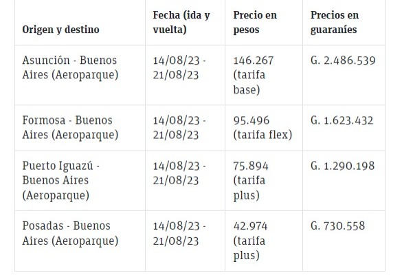 SaraMorenoPy's tweet photo. 🇵🇾🇦🇷Buenos Aires o Bariloche: ¿cuánto ahorro si vuelo desde ciudades fronterizas con Paraguay?
Interesante comparativo realizado por @ABCDigital  https://t.co/SqF7PEftp1 https://t.co/8YvZhkeeAE