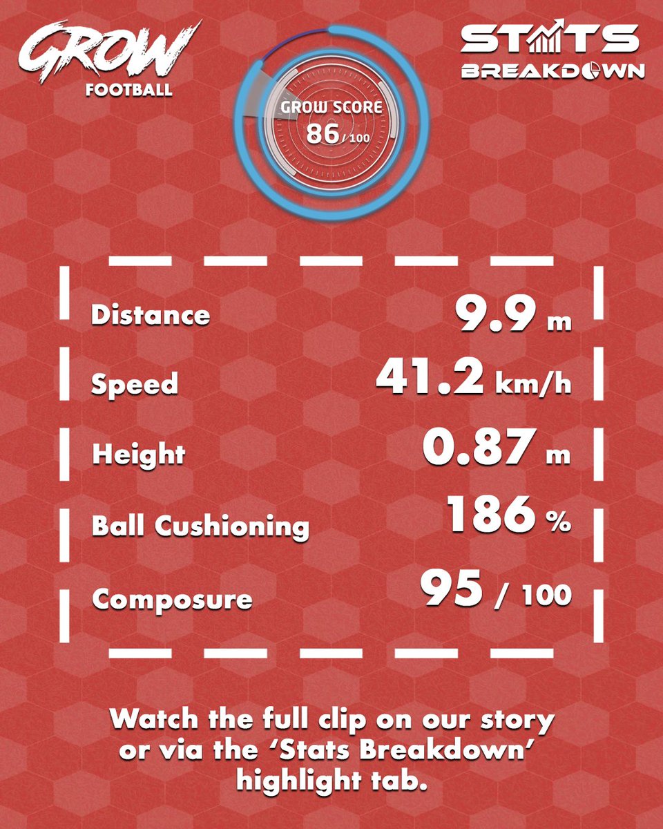 GrowFootball's tweet photo. #ThisWeekInFootball we revisit @andresiniesta8's 2010 @FIFAWorldCup winning strike for @SEFutbol vs #Netherlands 🇪🇸🏆
Check out our #StatBreakdown of this legendary goal 📈
Want to improve your control & finishing? 🤔
Take on our Kickups & Penalties drills on the FREE Grow Football app ⚽️📲
#GrowYourGame
#Football #Soccer #Futbol #Iniesta #Spain #Espana #Holland #FIFA #WorldCup #WorldCup2010 #SouthAfrica #Goal #Throwback #Barcelona #Training #Drills #Skills #Shooting #Strike #FootballTraining #SoccerTraining #FootballDrills #SoccerDrills #FootballSkills #SoccerSkills #FootballLove