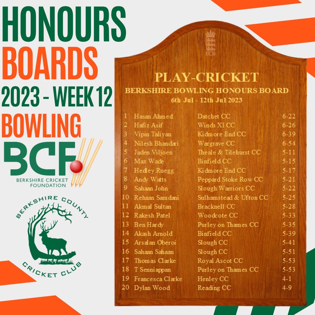 BerksCricket's tweet photo. 🏆💚🏏HONOURS BOARDS 🏏💚🏆

👏👏👏Congratulations to Qasim Wajid of Slough Tigers for his 128 to lead all batters this week and Hasan Ahmed of @datchetcc who’s 6-22 was the pick of the bowlers👏👏👏

#Berkshire2023 https://t.co/oEjVHOs6Lt