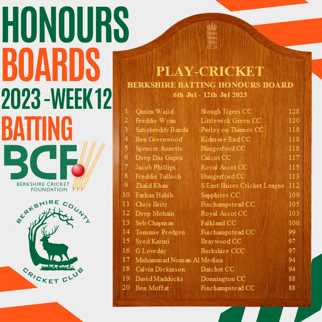 BerksCricket's tweet photo. 🏆💚🏏HONOURS BOARDS 🏏💚🏆

👏👏👏Congratulations to Qasim Wajid of Slough Tigers for his 128 to lead all batters this week and Hasan Ahmed of @datchetcc who’s 6-22 was the pick of the bowlers👏👏👏

#Berkshire2023 https://t.co/oEjVHOs6Lt
