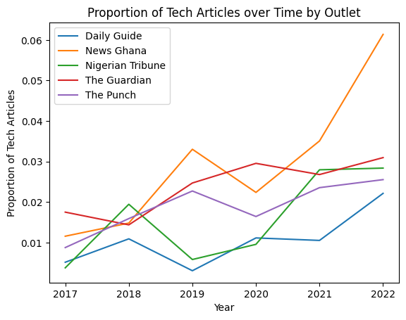 Today I had the pleasure to talk at #IAMCR2023 about our research in African news discourses on Chinese tech using mixed methods (computational/quant. &amp; qual.) co-authored with <a href="/bruce_mutsvairo/">Bruce Mutsvairo</a> &amp; Bei Wang! Thanks for the lively discussion &amp; thoughtful questions!