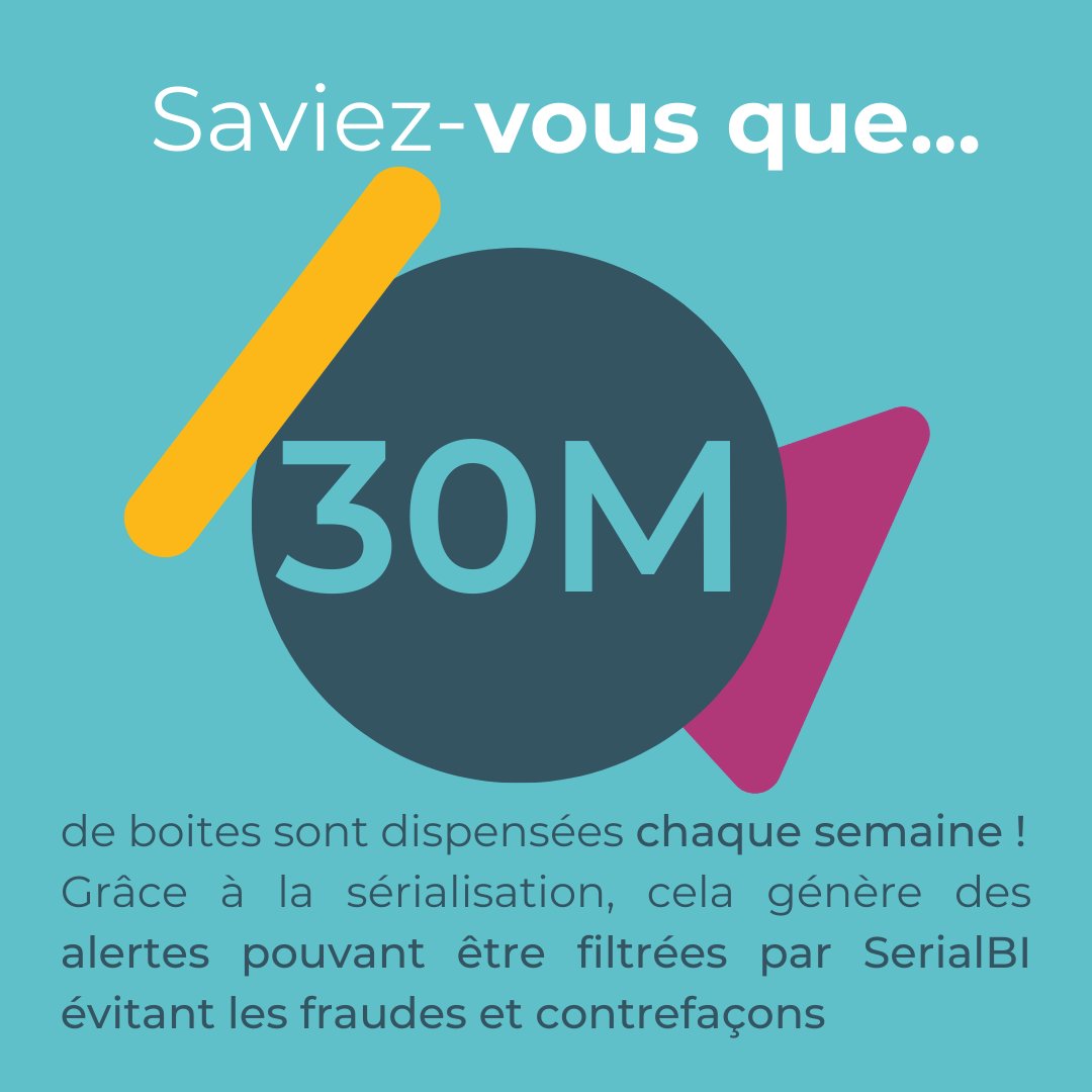 _Innovact_'s tweet image. #LeSaviezVous 💡 30M de boites de médicaments sont dispensées chaque semaine ! 💊
La fraude et contrefaçon peuvent être évitées et limitées grâce à la #sérialisation.
📊 La #startup Serial BI permet de diviser par 7 le temps d’analyse de ses alertes et de fiabiliser leur analyse.