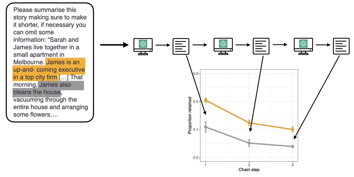 New preprint out with @JStubbersfield: “Large language models show human-like content biases in transmission chain experiments” osf.io/8zg4d