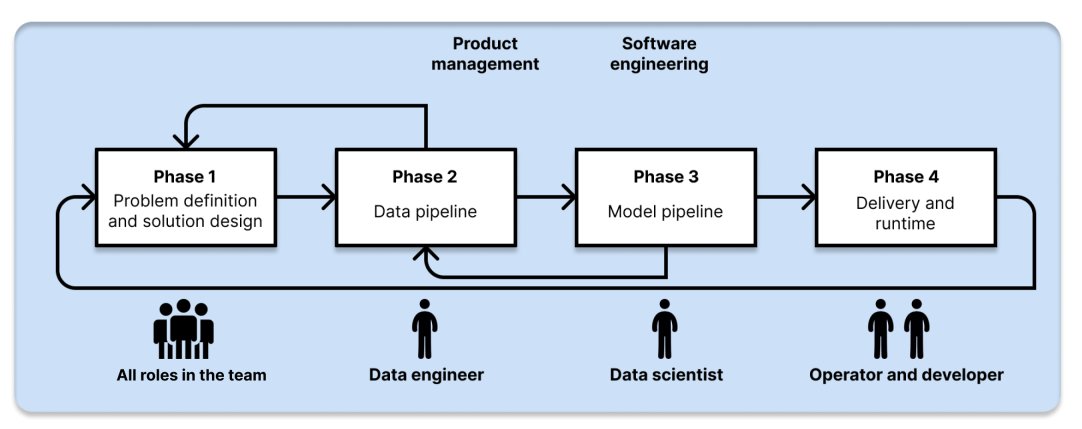 leonardofl's tweet photo. Você conhece as práticas para se bem gerenciar o ciclo de vida de um produto embutindo aprendizado de máquina (machine learning)?

Será que sua organização está deixando de lado alguma prática importante para o seu contexto?

https://t.co/5QPqu7xlVS

Confira em nosso artigo! https://t.co/BILBsTJ3vz