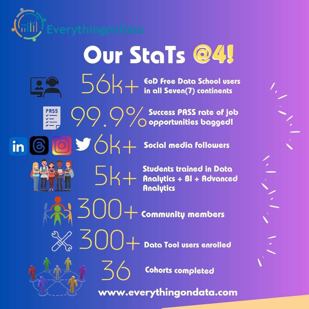 We are 4! Our Impact stats speaks volume!

Join the Next Cohort and rewrite your story via chat.whatsapp.com/GP1q5u5zyAyEgY…