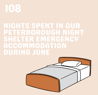 lightprojectpb's tweet photo. During June, we provided 108 nights of emergency accommodation with our Night Shelter pods. 🛌

#Accommodation #Homelessness #Charity https://t.co/FvB4mHshBe