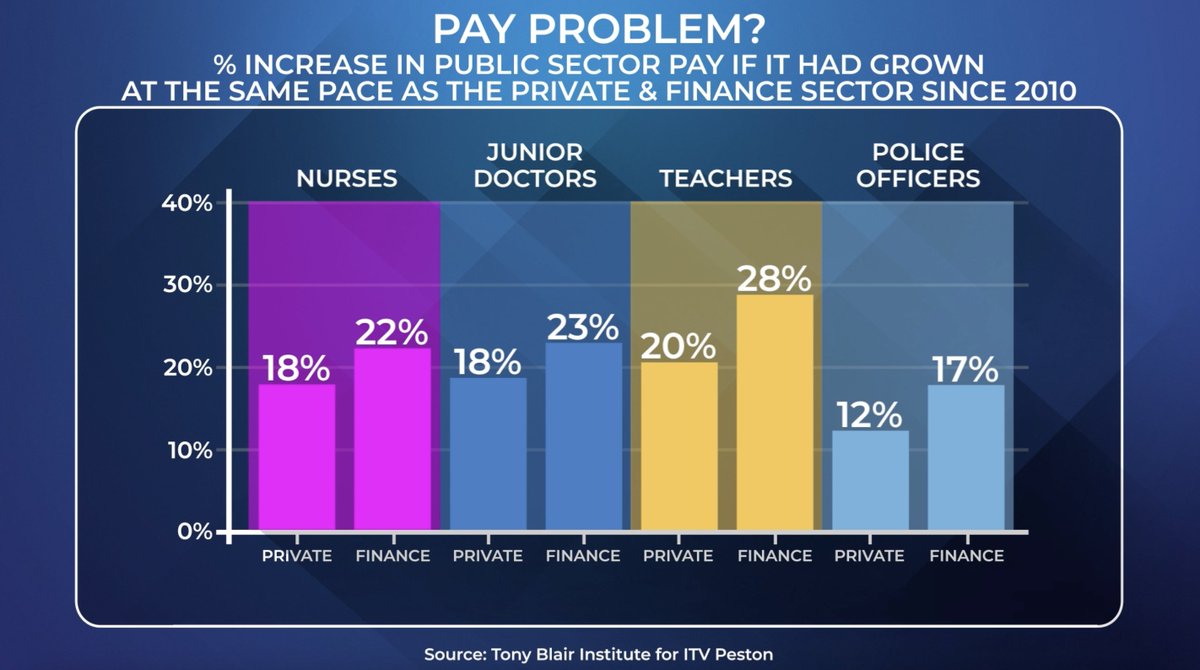 🚨NEW

Public sector pay would be between 12% and 20% higher if it had increased at the same rate as the private sector since 2010, according to research by <a href="/InstituteGC/">Tony Blair Institute for Global Change</a> for #Peston💥

If it matched the finance sector, teachers would be paid a HUGE 28% more 😲

<a href="/AnushkaAsthana/">Anushka Asthana</a>📺