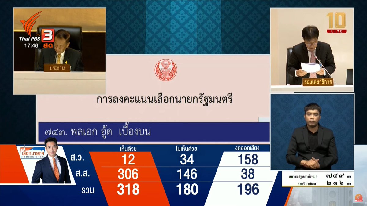 BREAKING: #Thailand's National Assembly has rejected election winner @Pita_MFP as the country's next prime minister. An absolute majority of more than 375 MPs and senators voted against him or abstained.