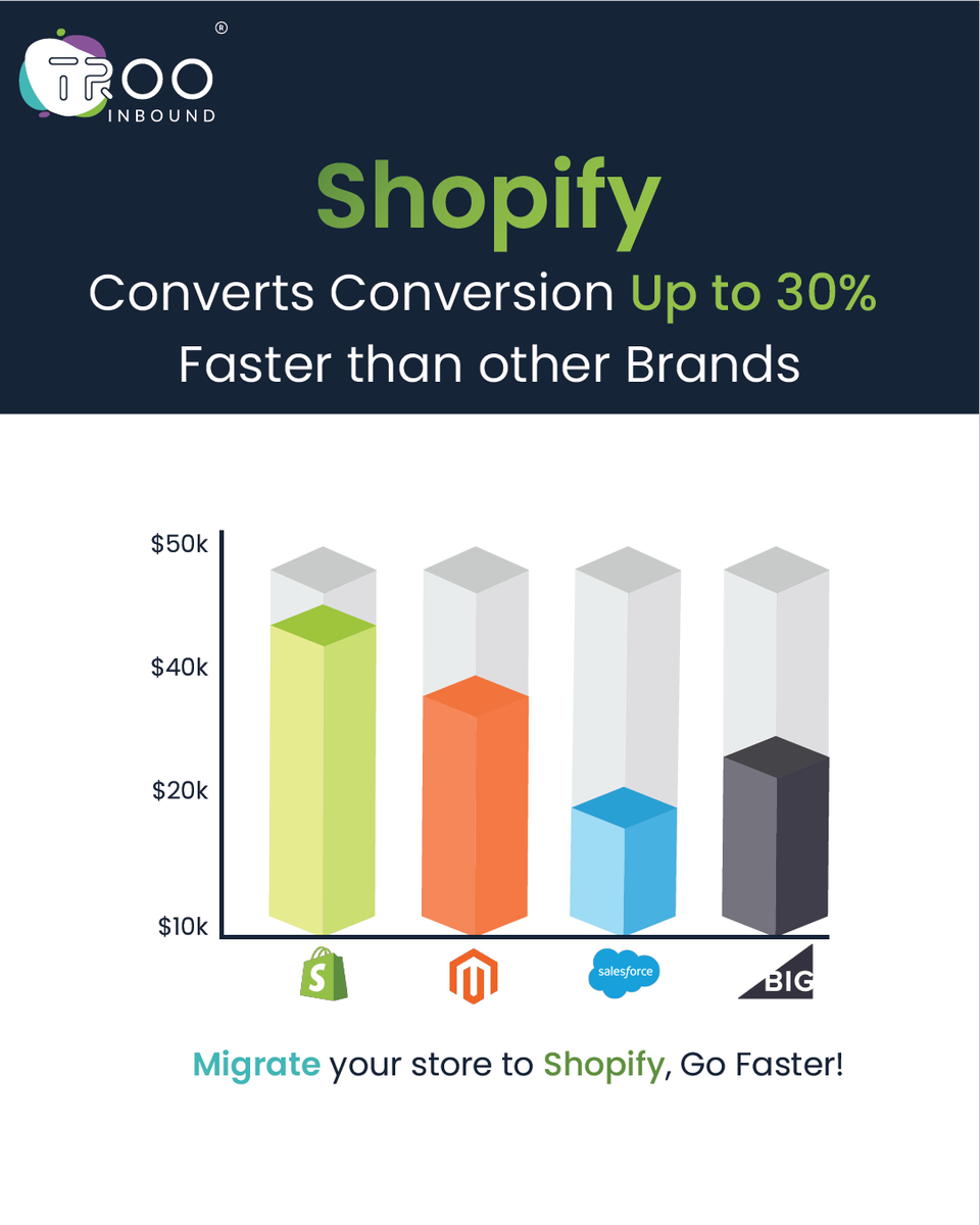 trooinbound's tweet photo. Did you know that Shopify converts conversions up to 30% faster than other brands? 🤔

#shopify #shopifystore #shopifydevelopment @Shopify @ShopifyDevs #TRooInbound https://t.co/pZGN8qT1qg