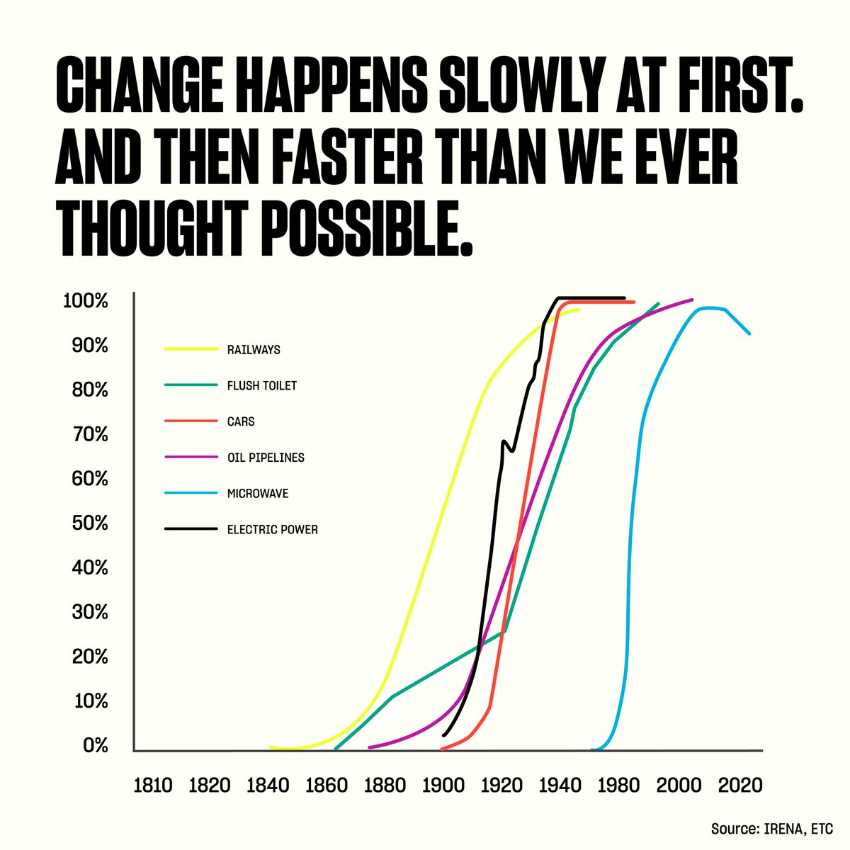 sasj's tweet photo. Excellent comms from @RMI @BezosEarthFund @WRI on how change happens faster than we think. From horse to car, telephone to internet...let's start learning by doing, and then the investment and the rapid growth will come #coaltoclean #solar #wind #aheadofthecurve https://t.co/Fc8iOUoWzj