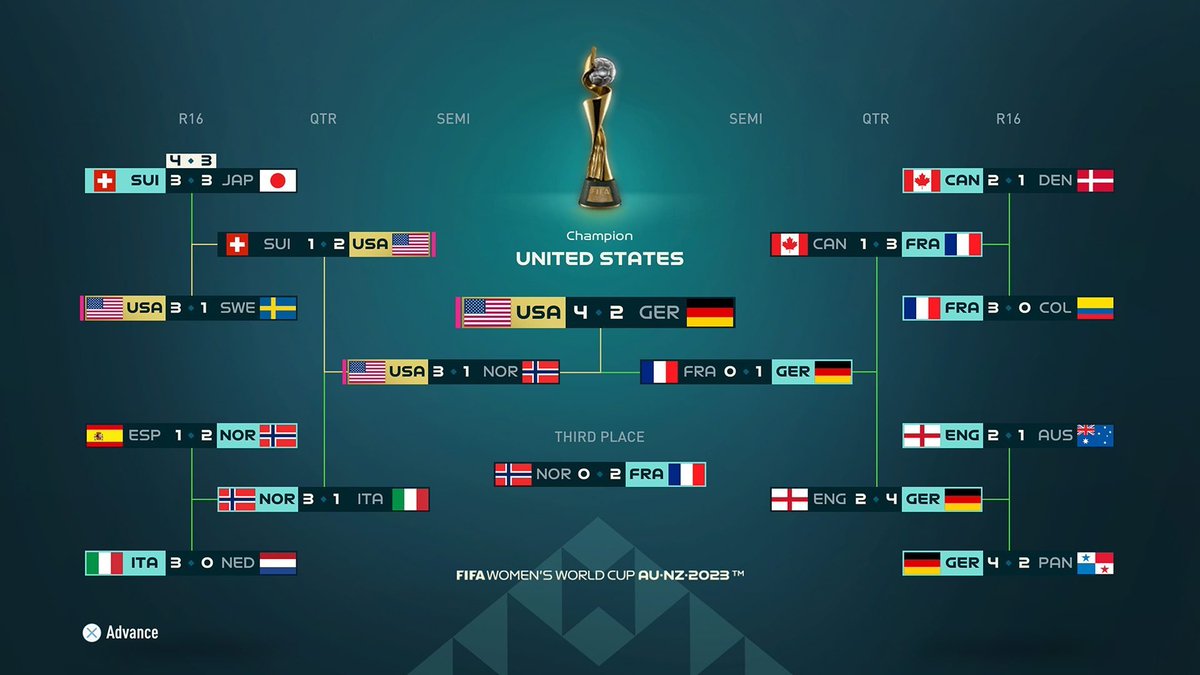 Erafutbolfem's tweet photo. 🎮 EA ha hecho una predicción de cómo quedaría este Mundial 2023, con Estados Unidos consiguiendo su quinta estrella

📌 España caería en octavos de final contra Noruega por 2 a 1 https://t.co/fZrujMgBTa