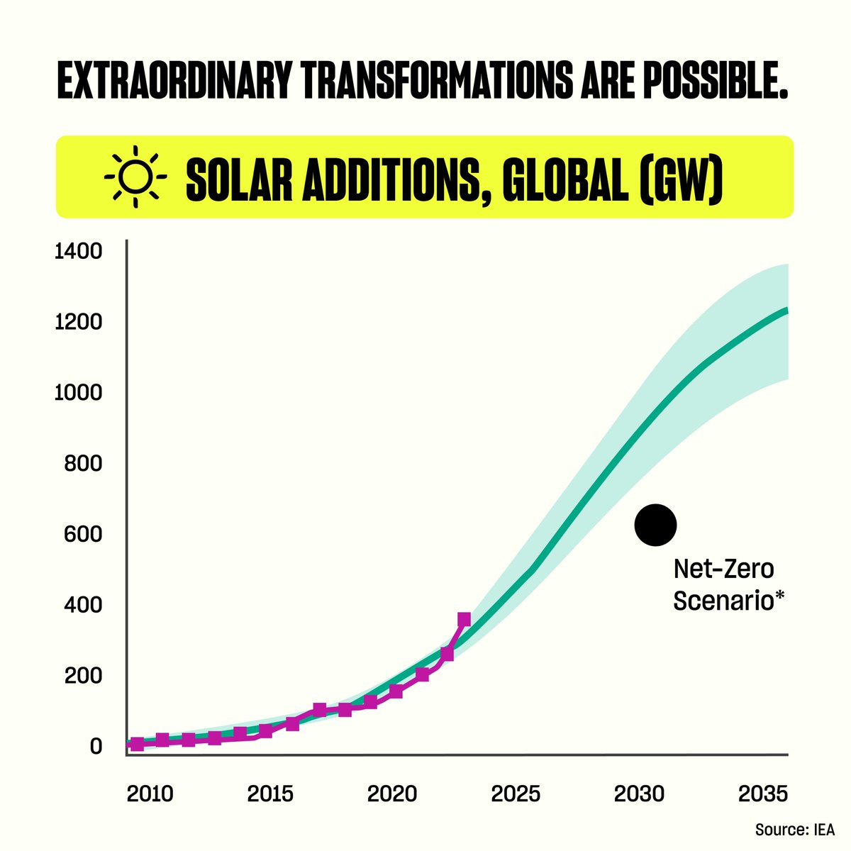 OutrageOptimism's tweet image. Three very good reasons for optimism today:
1/ Solar and wind are growing faster than expected.
New @RockyMtnInst research shows growth is now in line with @IEA's net-zero scenario for 2030.
#AheadOfTheCurve [1/4]