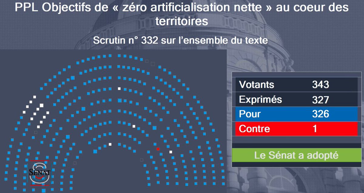 senateursRDPI's tweet photo. ✅👏 Fruit d’un compromis transpartisan et entre les deux chambres de l’#AN et du #Senat le texte pour mettre le #ZAN au cœur des territoires est définitivement adopté avec une large majorité ! https://t.co/gFLk7avnvm