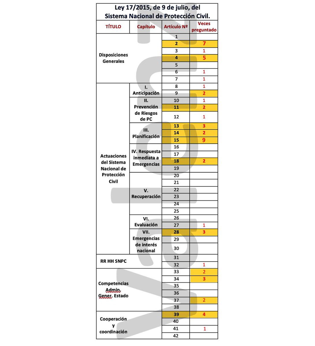 Cómo va esa futura 129 GC??!! 
Aquí os dejo los artículos más preguntados en  exámenes oficiales GC sobre la Ley 17/2015 Sistema Nacional Protección Civil del Tema 16. 
Está realizado sobre las 55 últimas preguntas oficiales que han salido. 
Mucha fuerza y Ánimo!!! 💪💪💪