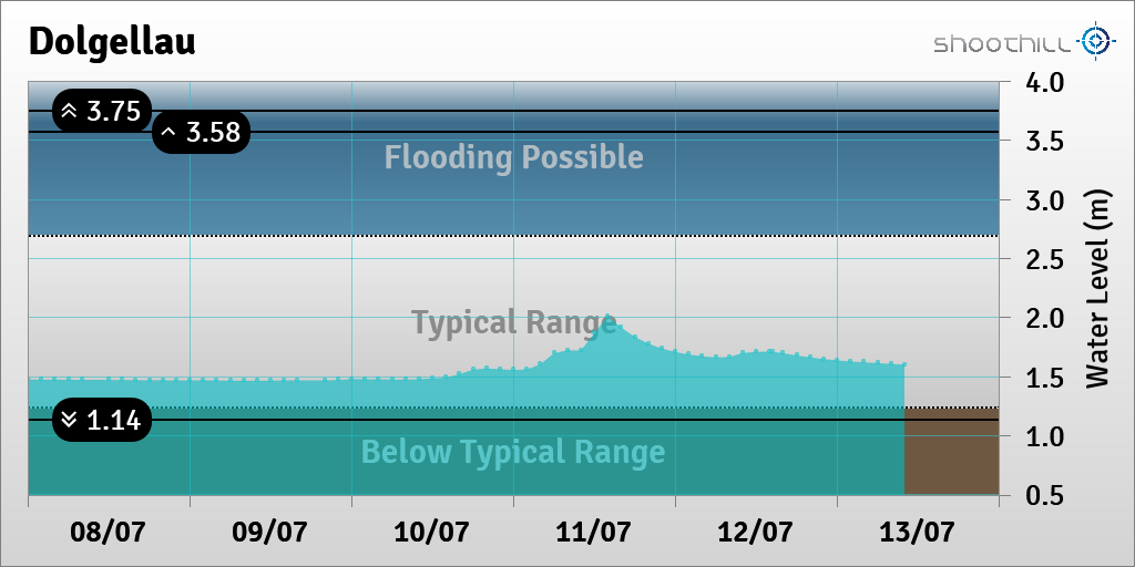 riverlevel_0873's tweet photo. On 13/07/23 at 10:00 the river level was 1.61m. https://t.co/cpTqUzhufT