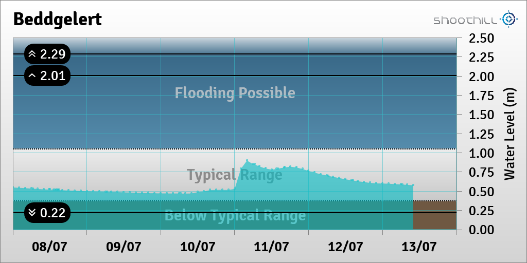 riverlevel_0874's tweet photo. On 13/07/23 at 10:00 the river level was 0.58m. https://t.co/tNybZbM4uO